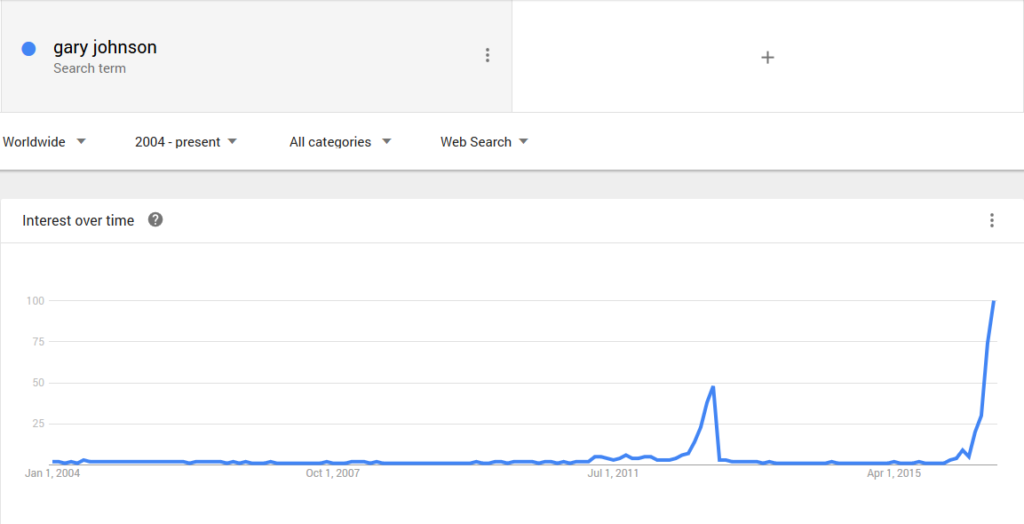 Gary Johnson Google search