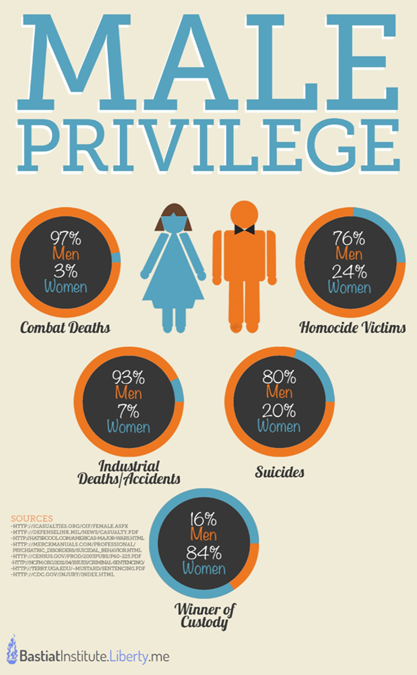 This One Simple Chart Will Check Your Male Privilege 