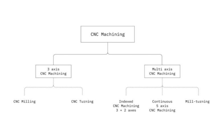 What are the five characteristics of CNC machining? 